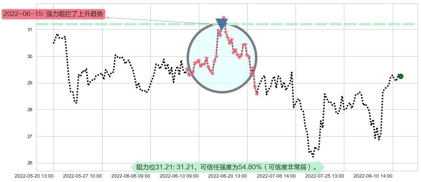 华鲁恒升阻力支撑位图-阿布量化