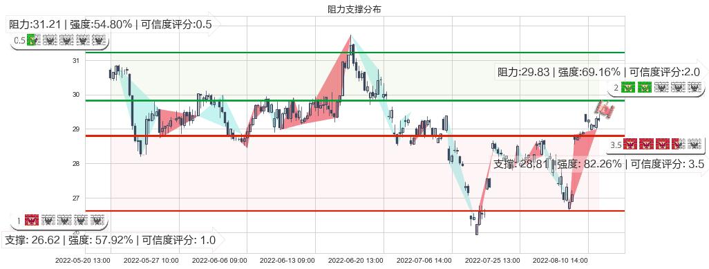 华鲁恒升(sh600426)阻力支撑位图-阿布量化