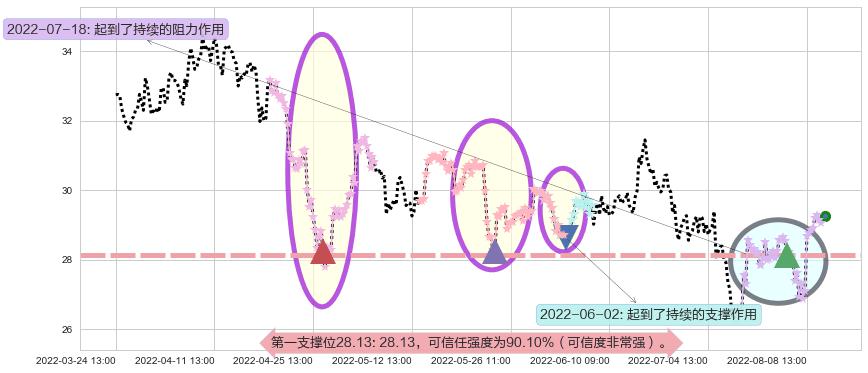 华鲁恒升阻力支撑位图-阿布量化