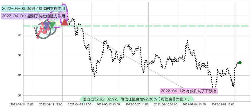 华鲁恒升阻力支撑位图-阿布量化