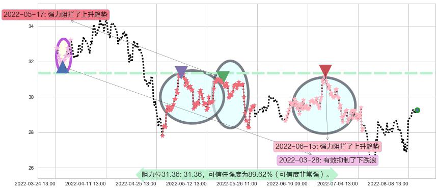 华鲁恒升阻力支撑位图-阿布量化