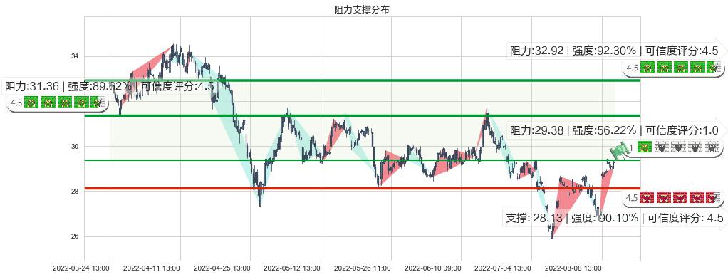 华鲁恒升(sh600426)阻力支撑位图-阿布量化