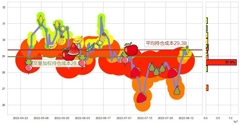 华鲁恒升(sh600426)持仓成本图-阿布量化