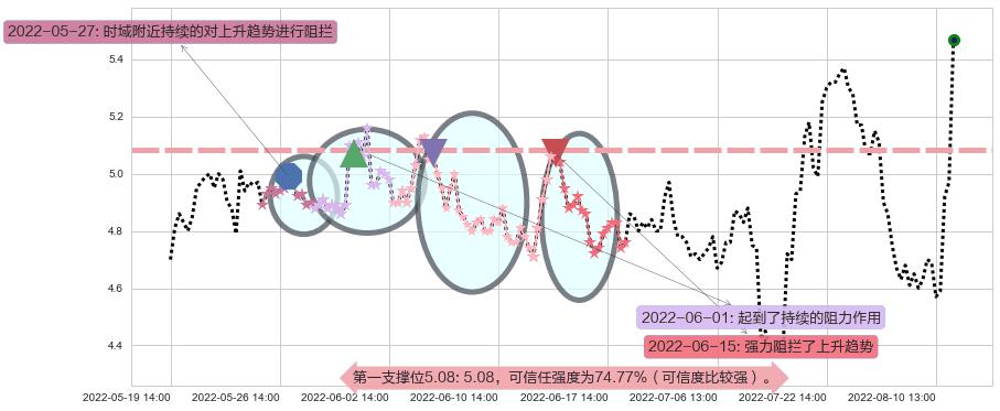 中远海特阻力支撑位图-阿布量化