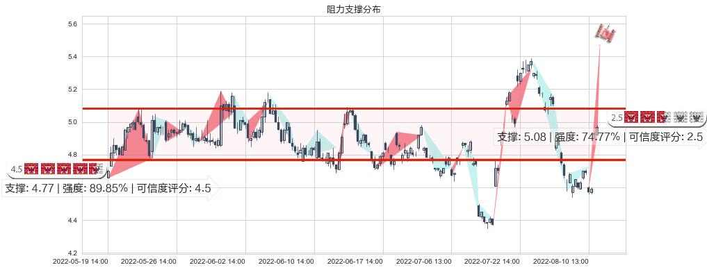 中远海特(sh600428)阻力支撑位图-阿布量化