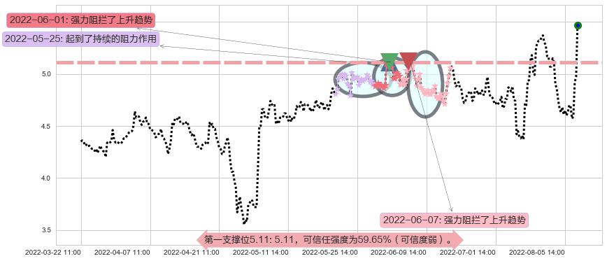 中远海特阻力支撑位图-阿布量化