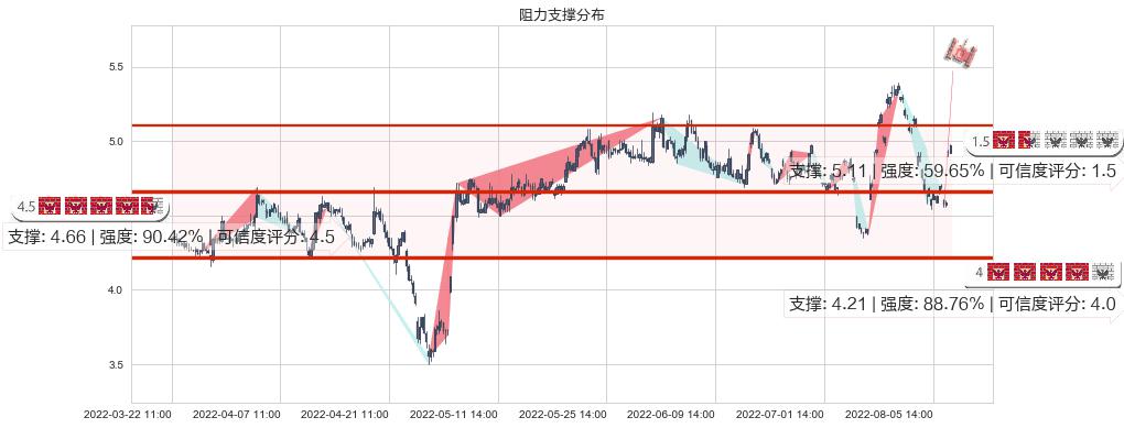 中远海特(sh600428)阻力支撑位图-阿布量化