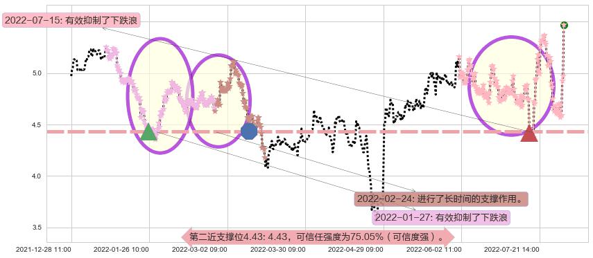 中远海特阻力支撑位图-阿布量化