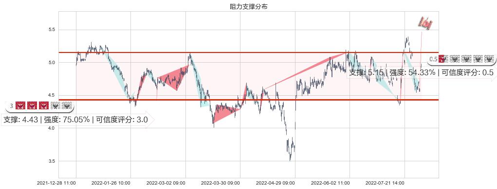 中远海特(sh600428)阻力支撑位图-阿布量化