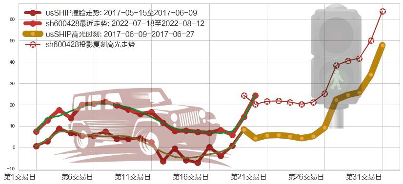 中远海特(sh600428)高光时刻图-阿布量化