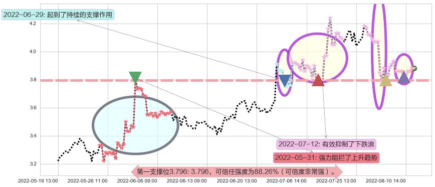 冠豪高新阻力支撑位图-阿布量化