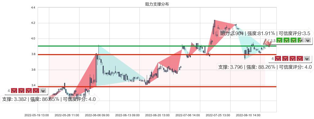 冠豪高新(sh600433)阻力支撑位图-阿布量化