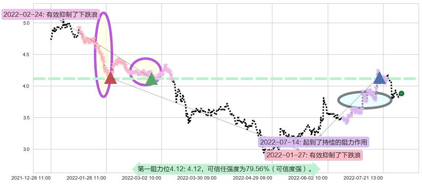 冠豪高新阻力支撑位图-阿布量化