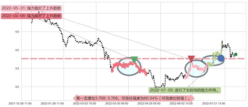 冠豪高新阻力支撑位图-阿布量化