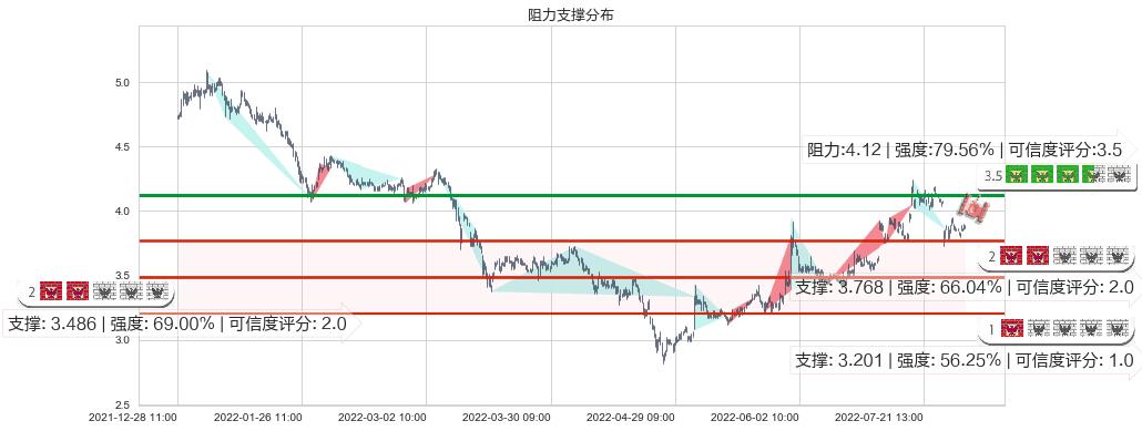 冠豪高新(sh600433)阻力支撑位图-阿布量化