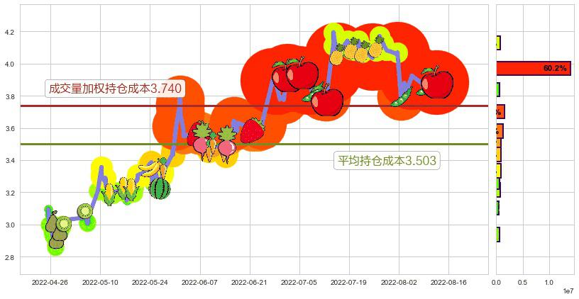 冠豪高新(sh600433)持仓成本图-阿布量化