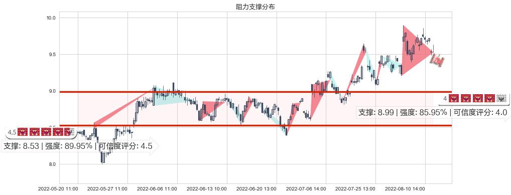 北方导航(sh600435)阻力支撑位图-阿布量化