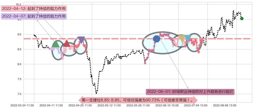 北方导航阻力支撑位图-阿布量化