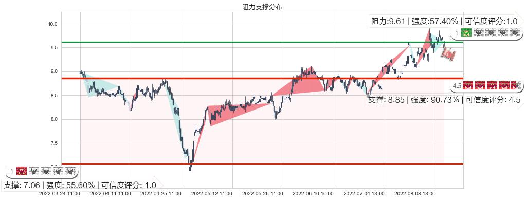 北方导航(sh600435)阻力支撑位图-阿布量化