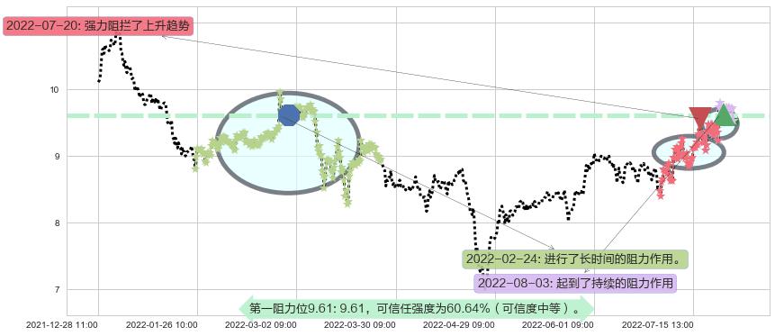 北方导航阻力支撑位图-阿布量化