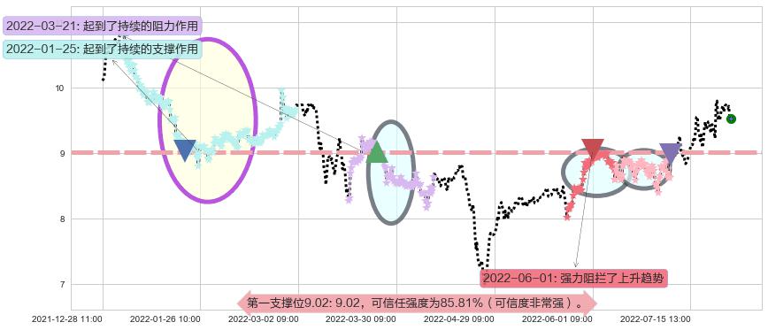 北方导航阻力支撑位图-阿布量化