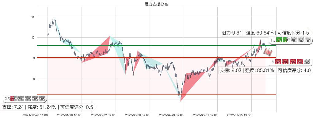 北方导航(sh600435)阻力支撑位图-阿布量化