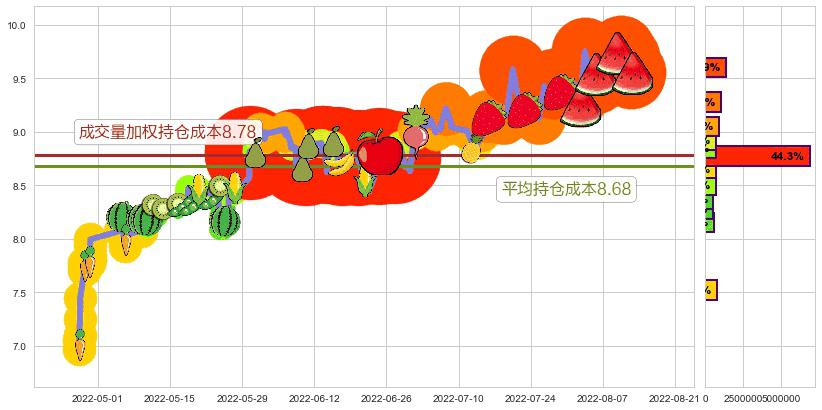 北方导航(sh600435)持仓成本图-阿布量化