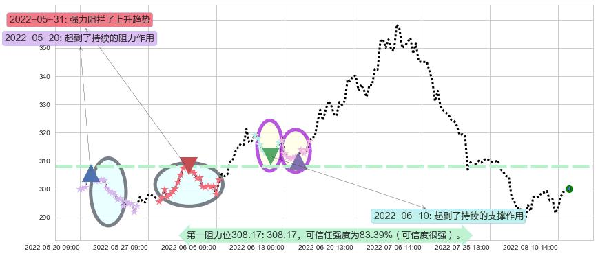 片仔癀阻力支撑位图-阿布量化