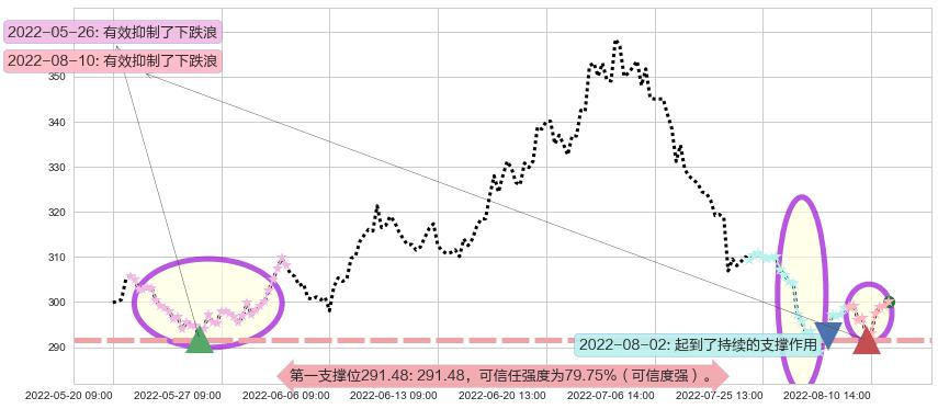 片仔癀阻力支撑位图-阿布量化