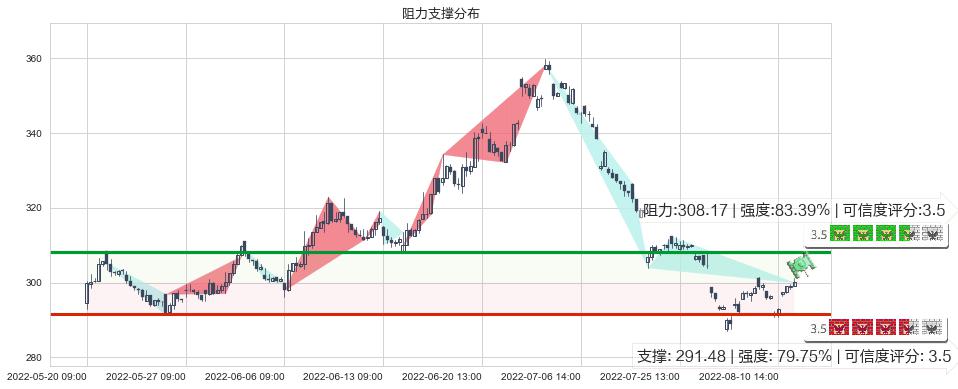 片仔癀(sh600436)阻力支撑位图-阿布量化