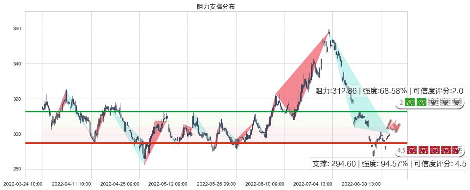 片仔癀(sh600436)阻力支撑位图-阿布量化