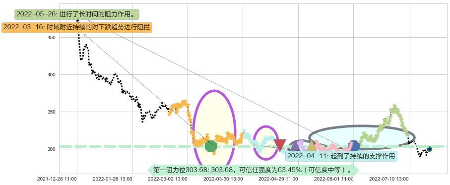 片仔癀阻力支撑位图-阿布量化