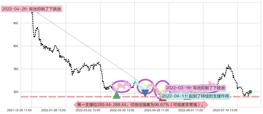 片仔癀阻力支撑位图-阿布量化