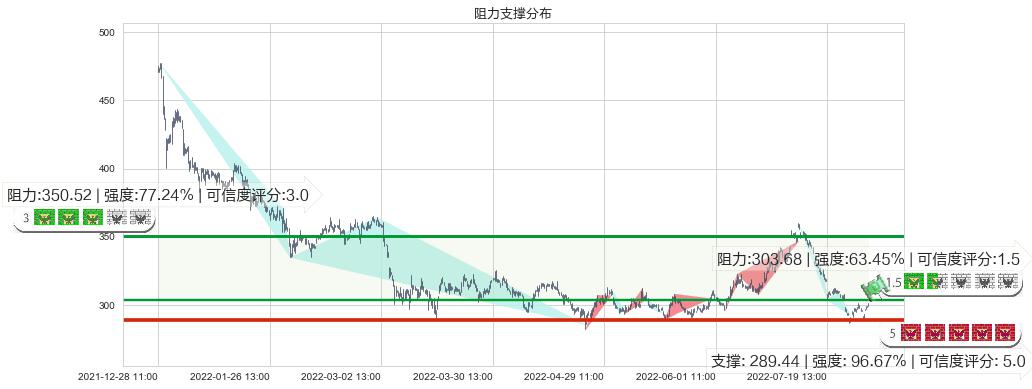 片仔癀(sh600436)阻力支撑位图-阿布量化