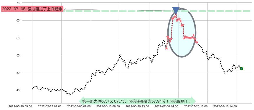 通威股份阻力支撑位图-阿布量化