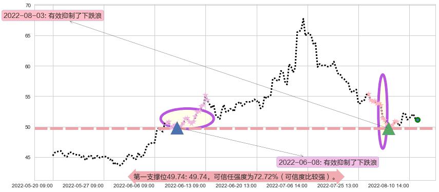 通威股份阻力支撑位图-阿布量化