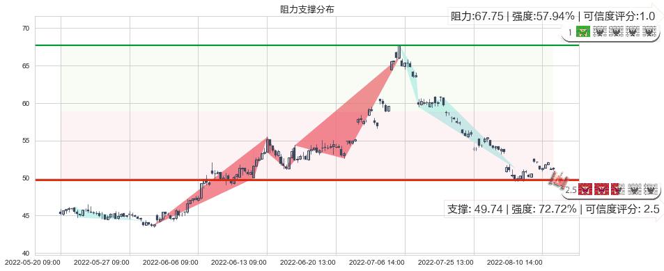 通威股份(sh600438)阻力支撑位图-阿布量化