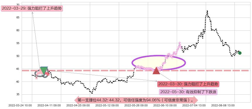 通威股份阻力支撑位图-阿布量化