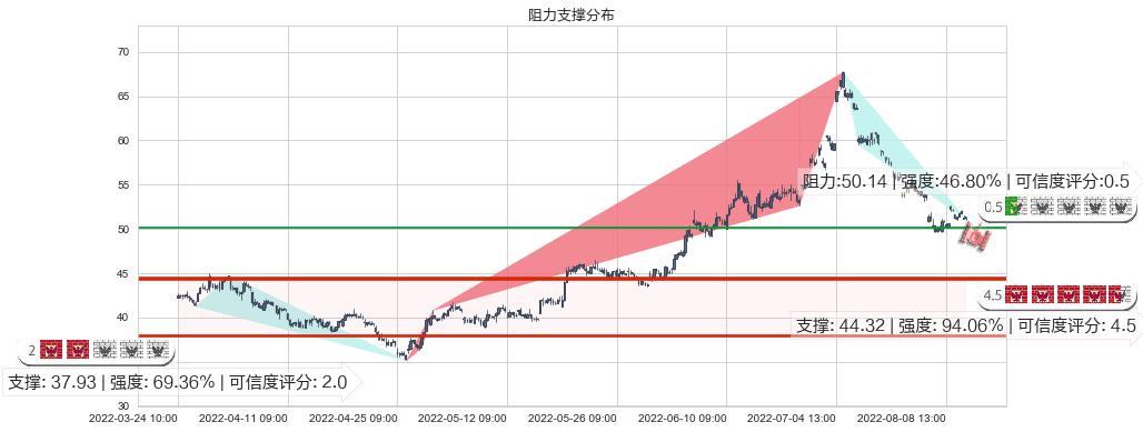 通威股份(sh600438)阻力支撑位图-阿布量化