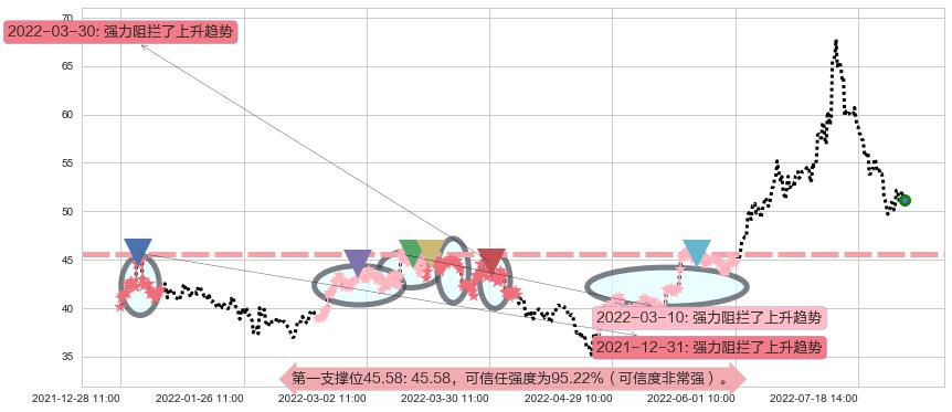 通威股份阻力支撑位图-阿布量化