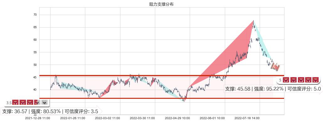 通威股份(sh600438)阻力支撑位图-阿布量化