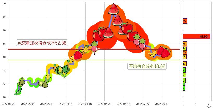 通威股份(sh600438)持仓成本图-阿布量化