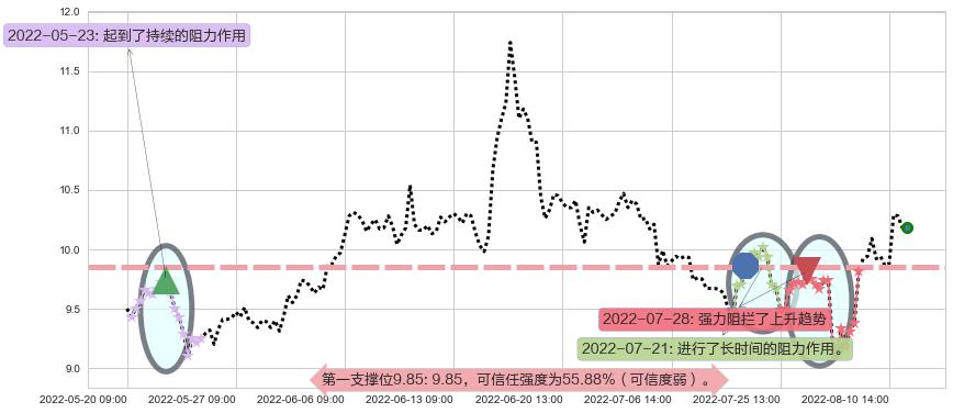 金证股份阻力支撑位图-阿布量化