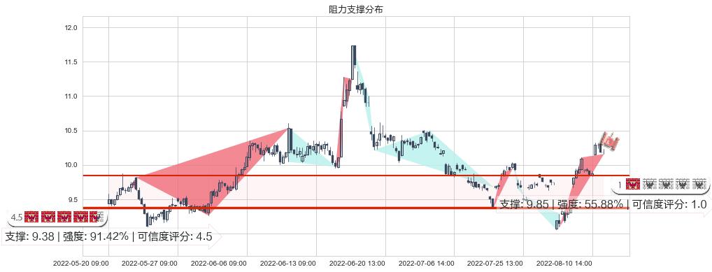 金证股份(sh600446)阻力支撑位图-阿布量化