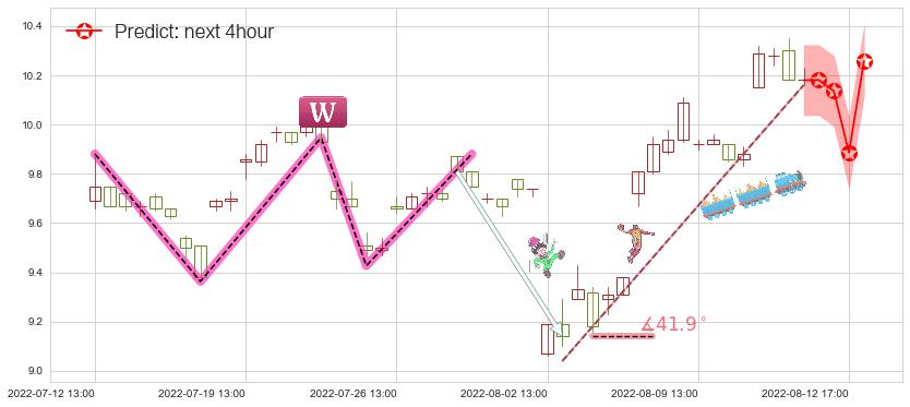 预测金证股份(sh600446)价格K线图-阿布量化
