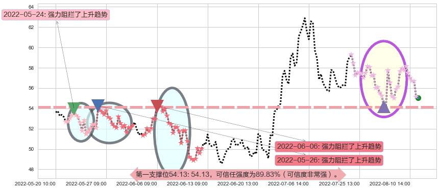 宝钛股份阻力支撑位图-阿布量化