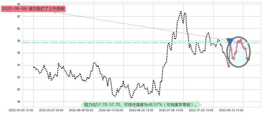 宝钛股份阻力支撑位图-阿布量化