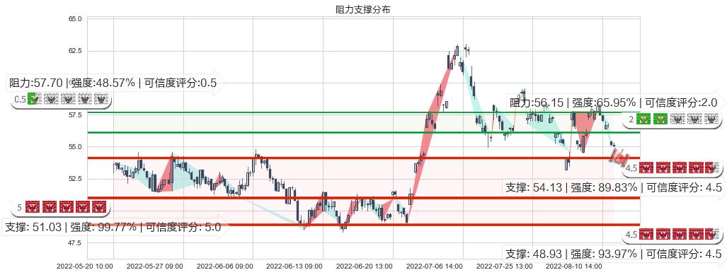 宝钛股份(sh600456)阻力支撑位图-阿布量化