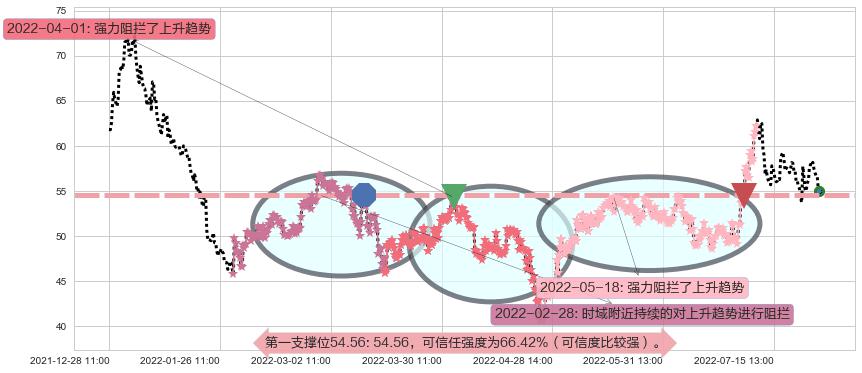 宝钛股份阻力支撑位图-阿布量化