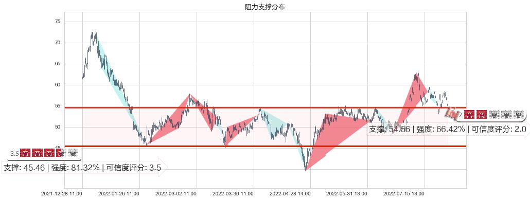 宝钛股份(sh600456)阻力支撑位图-阿布量化